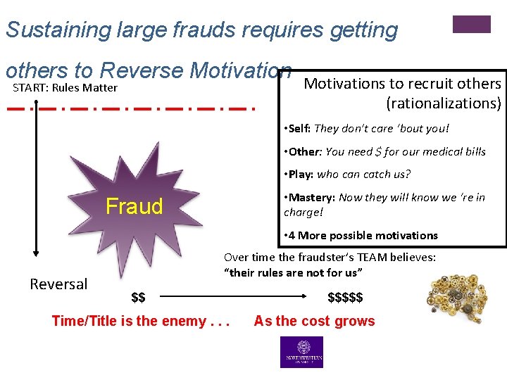 Sustaining large frauds requires getting others to Reverse Motivation START: Rules Matter Motivations to Sustaining large frauds requires getting others to Reverse Motivation START: Rules Matter Motivations to