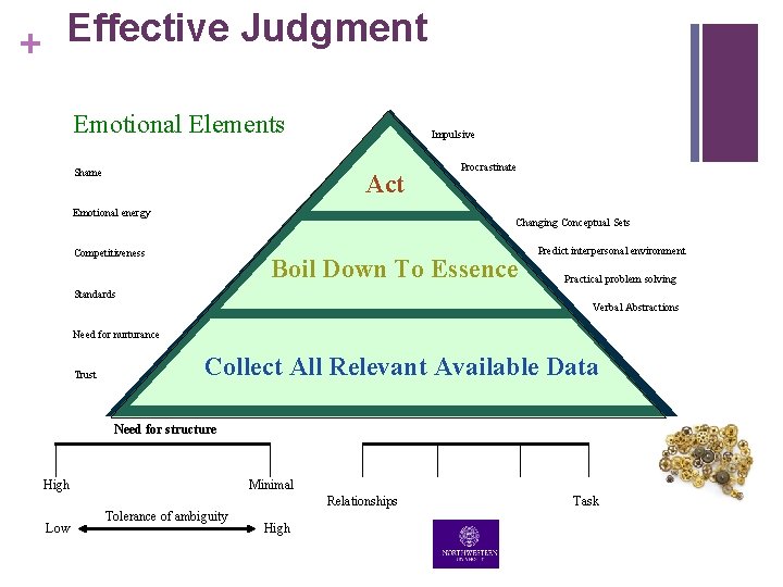 Effective Judgment + Emotional Elements Shame Impulsive Act Emotional energy Procrastinate Changing Conceptual Sets Effective Judgment + Emotional Elements Shame Impulsive Act Emotional energy Procrastinate Changing Conceptual Sets
