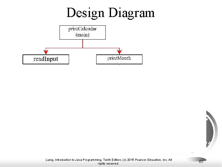 Design Diagram Liang, Introduction to Java Programming, Tenth Edition, (c) 2015 Pearson Education, Inc.