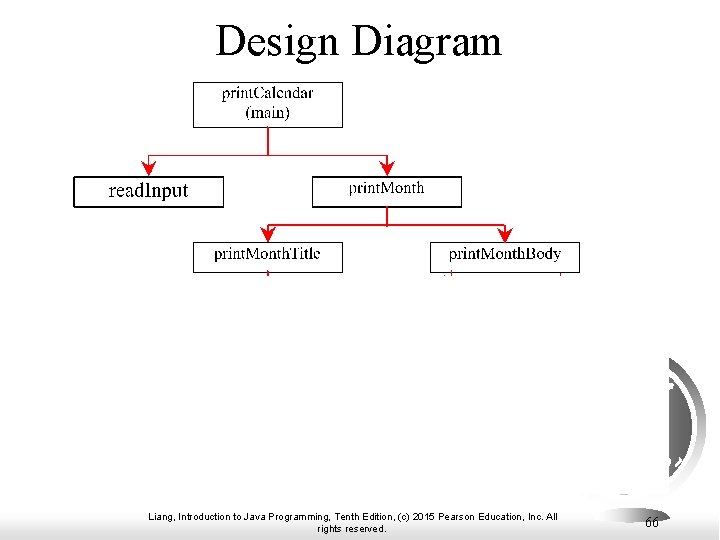 Design Diagram Liang, Introduction to Java Programming, Tenth Edition, (c) 2015 Pearson Education, Inc.