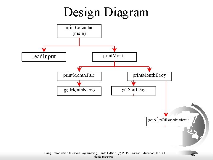 Design Diagram Liang, Introduction to Java Programming, Tenth Edition, (c) 2015 Pearson Education, Inc.