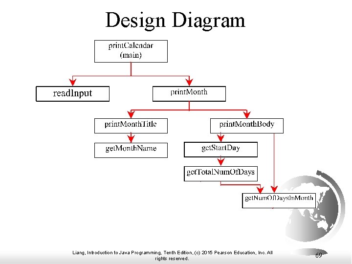 Design Diagram Liang, Introduction to Java Programming, Tenth Edition, (c) 2015 Pearson Education, Inc.