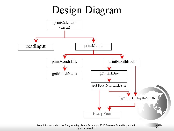 Design Diagram Liang, Introduction to Java Programming, Tenth Edition, (c) 2015 Pearson Education, Inc.