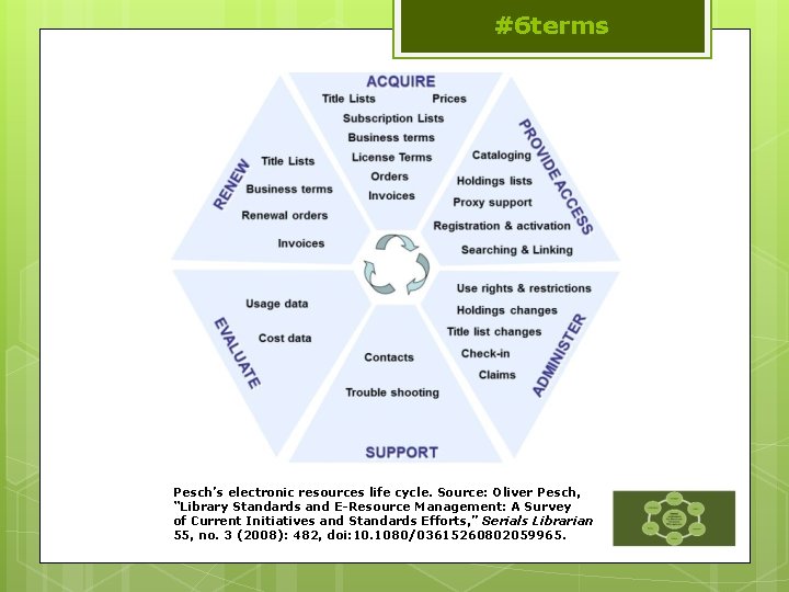 #6 terms Pesch’s electronic resources life cycle. Source: Oliver Pesch, “Library Standards and E-Resource