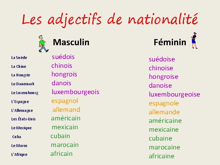 Les adjectifs de nationalité Masculin La Suède La Chine La Hongrie Le Danemark Le