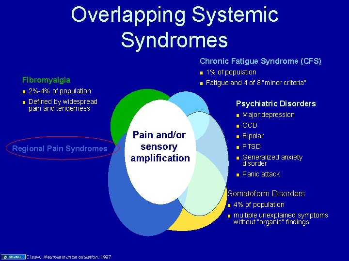 Overlapping Systemic Syndromes Chronic Fatigue Syndrome (CFS) ■ 1% of population Fibromyalgia ■ Fatigue