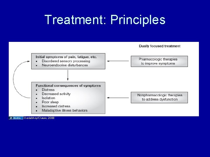 Treatment: Principles Dadabhoy/Clauw, 2008 