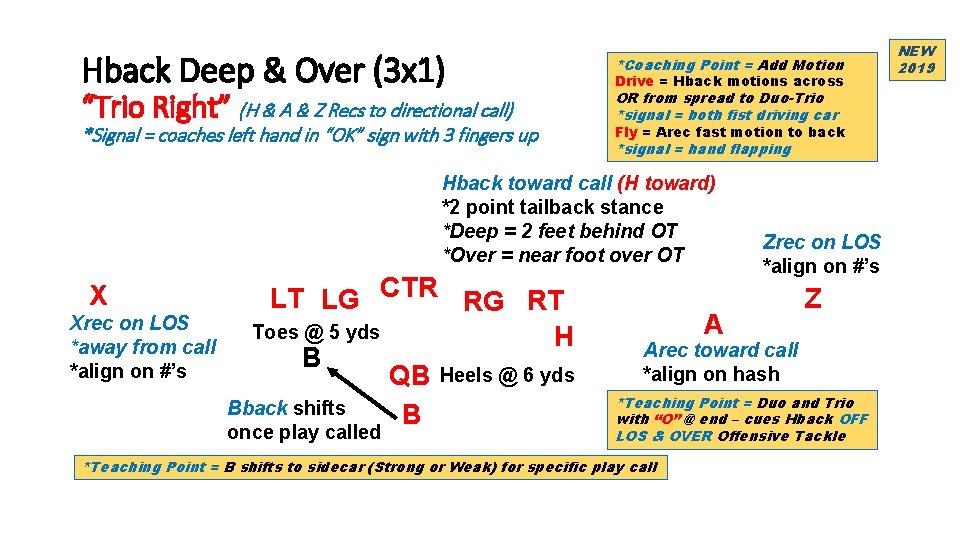 Hback Deep & Over (3 x 1) *Coaching Point = Add Motion *Signal =