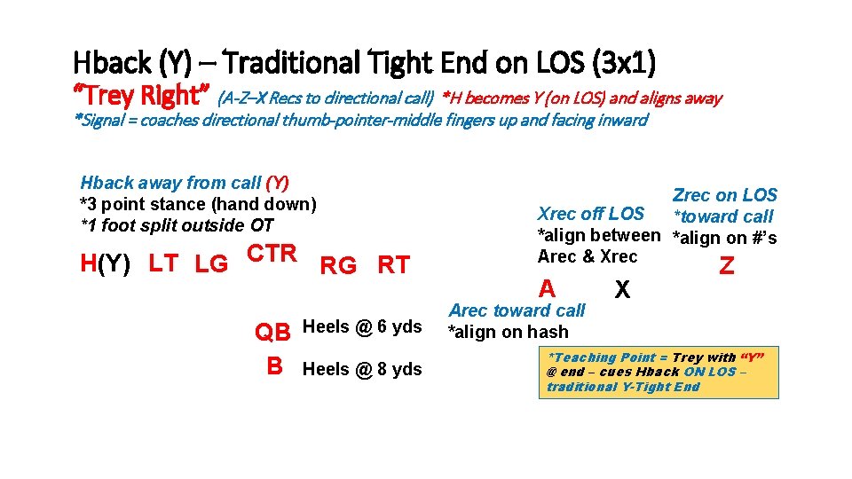 Hback (Y) – Traditional Tight End on LOS (3 x 1) “Trey Right” (A-Z–X