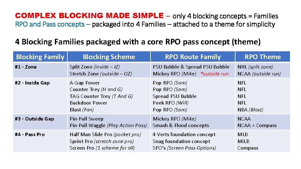 COMPLEX BLOCKING MADE SIMPLE – only 4 blocking concepts = Families RPO and Pass