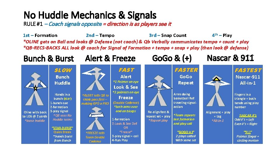 No Huddle Mechanics & Signals RULE #1 – Coach signals opposite = direction is