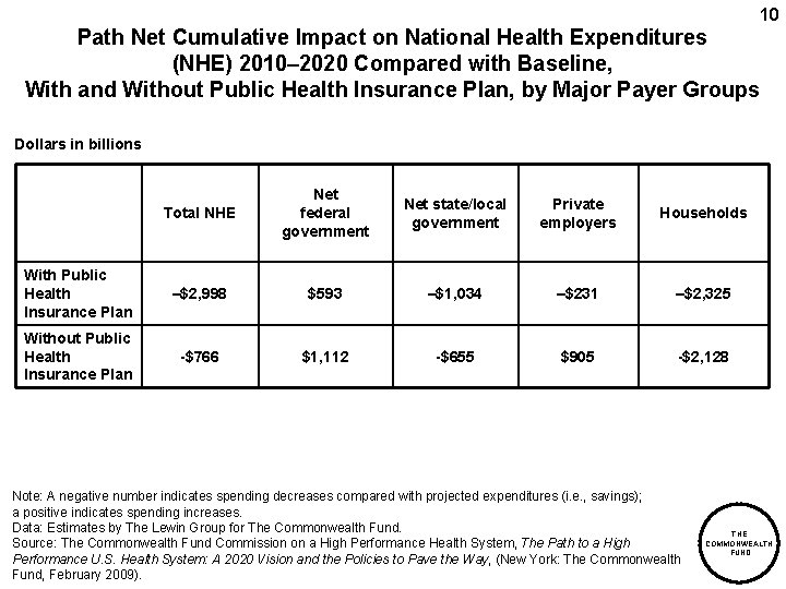 10 Path Net Cumulative Impact on National Health Expenditures (NHE) 2010– 2020 Compared with