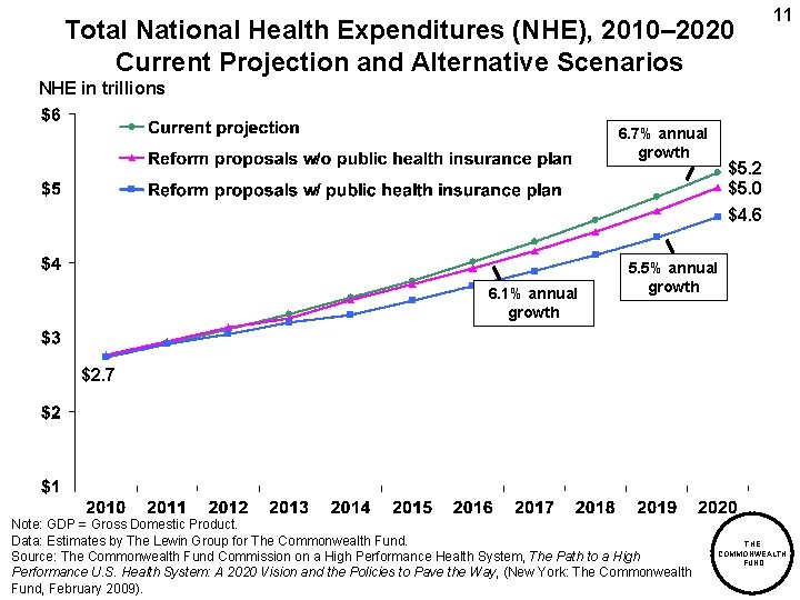 Total National Health Expenditures (NHE), 2010– 2020 Current Projection and Alternative Scenarios 11 NHE