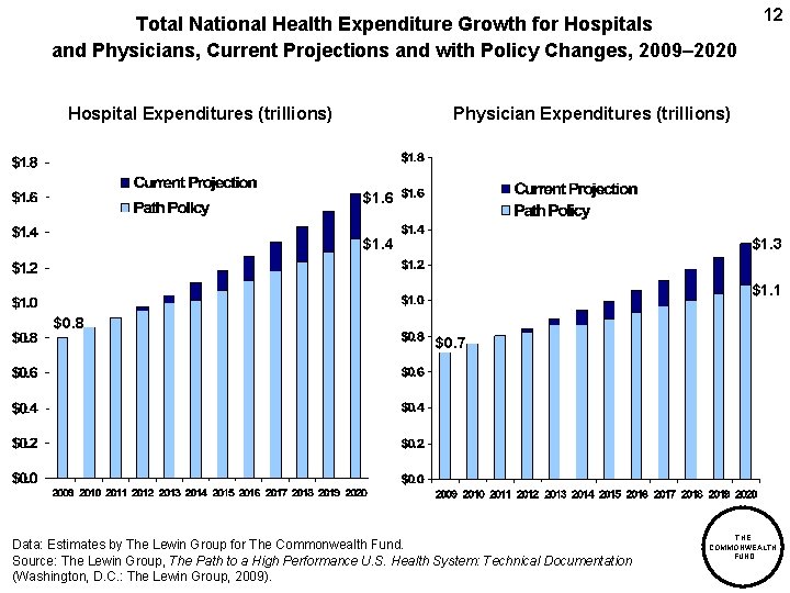 Total National Health Expenditure Growth for Hospitals and Physicians, Current Projections and with Policy