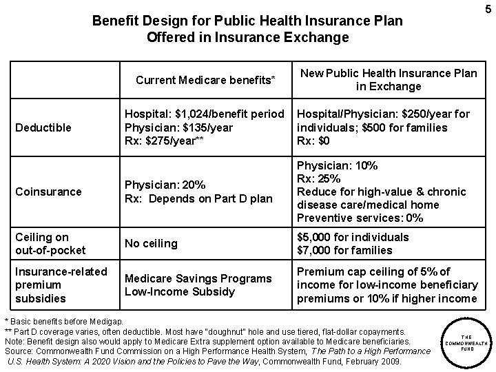 5 Benefit Design for Public Health Insurance Plan Offered in Insurance Exchange Current Medicare