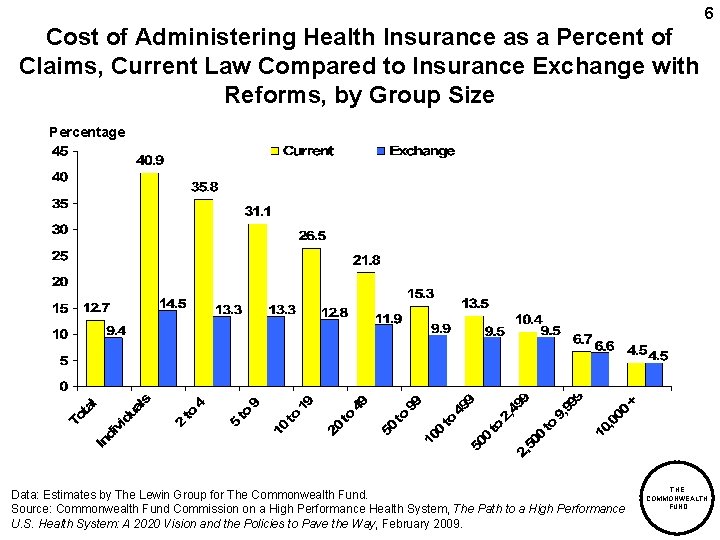 6 Cost of Administering Health Insurance as a Percent of Claims, Current Law Compared