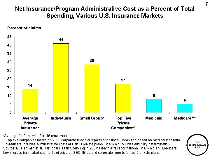 Net Insurance/Program Administrative Cost as a Percent of Total Spending, Various U. S. Insurance