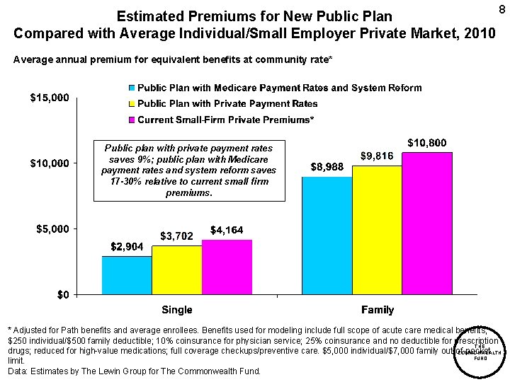 Estimated Premiums for New Public Plan Compared with Average Individual/Small Employer Private Market, 2010