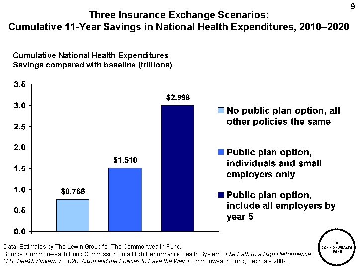 Three Insurance Exchange Scenarios: Cumulative 11 -Year Savings in National Health Expenditures, 2010– 2020
