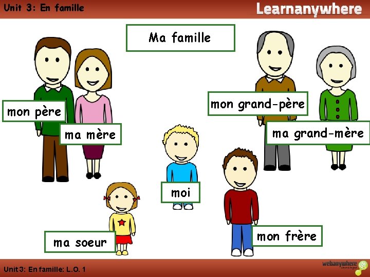 Unit 3: En famille Ma famille mon grand-père mon père ma grand-mère ma mère
