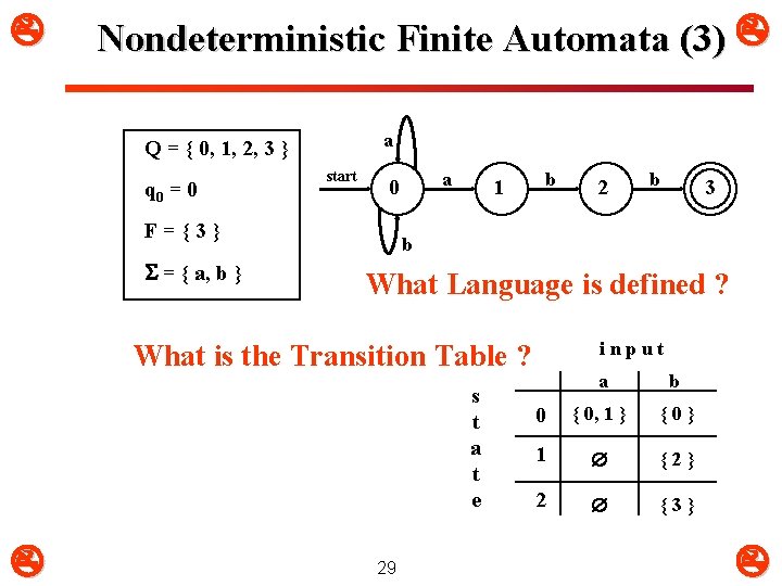  Nondeterministic Finite Automata (3) a Q = { 0, 1, 2, 3 }