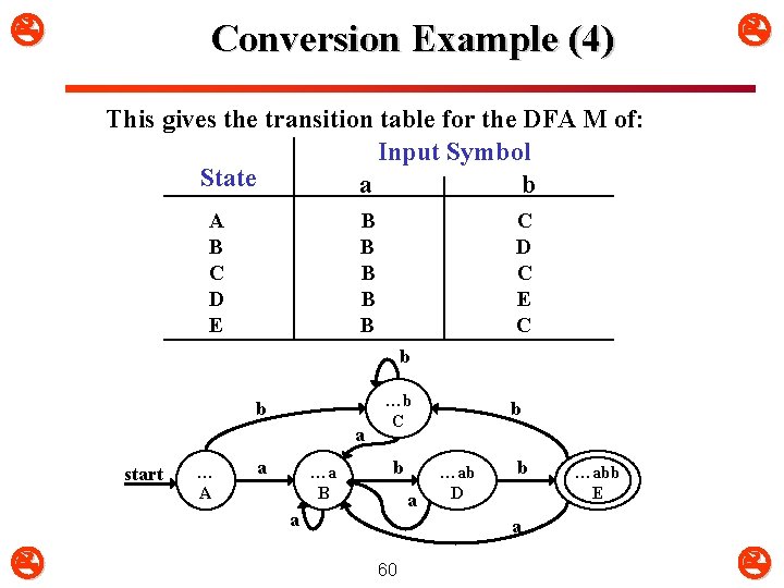  Conversion Example (4) This gives the transition table for the DFA M of: