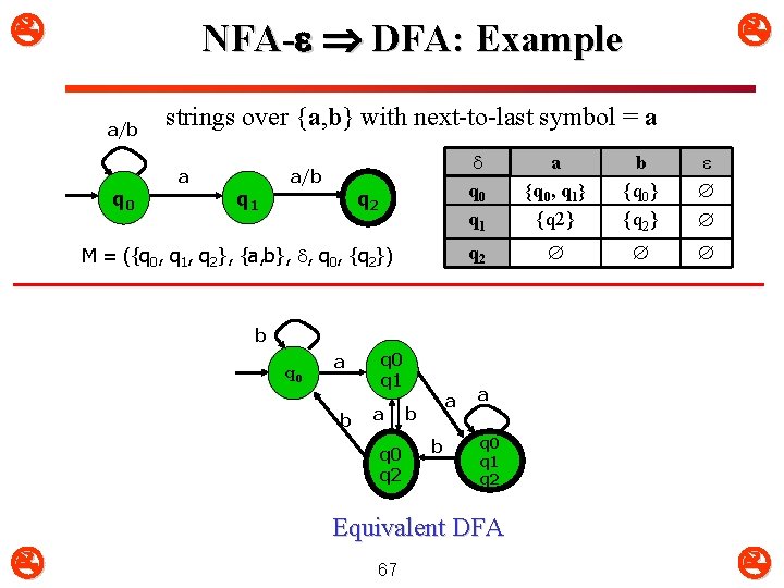  NFA- DFA: Example a/b q 0 strings over {a, b} with next-to-last symbol