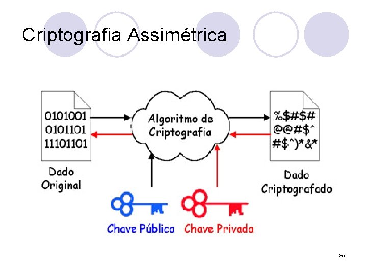 Criptografia Assimétrica 35 