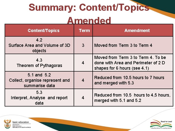 Summary: Content/Topics Amended Content/Topics 4. 2 Surface Area and Volume of 3 D objects
