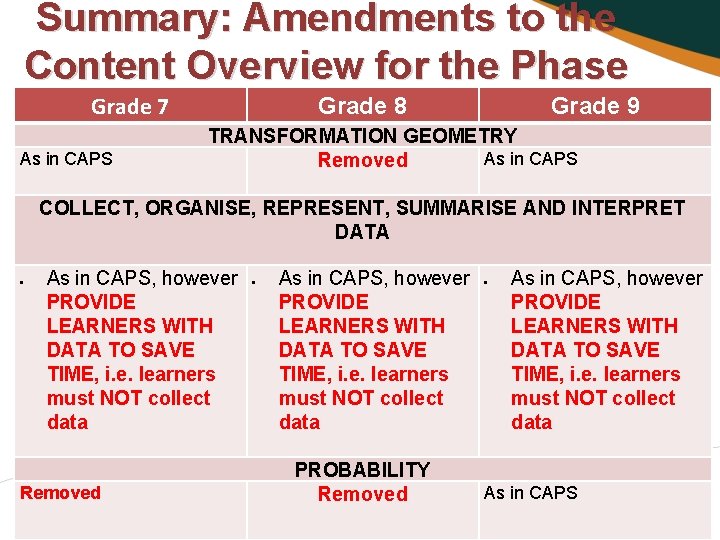 Summary: Amendments to the Content Overview for the Phase Grade 7 As in CAPS