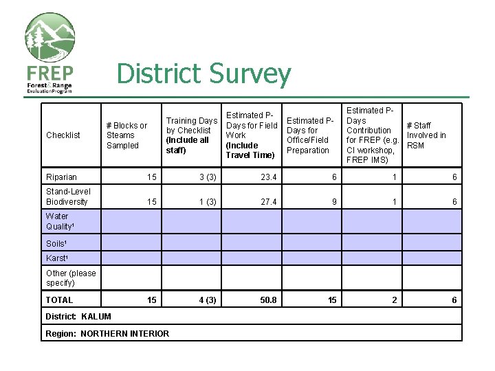 District Survey Checklist # Blocks or Steams Sampled Estimated PTraining Days Estimated P- Days