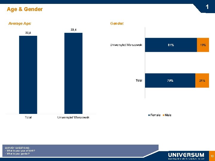 1 Age & Gender Average Age: SURVEY QUESTIONS: • What is your year of