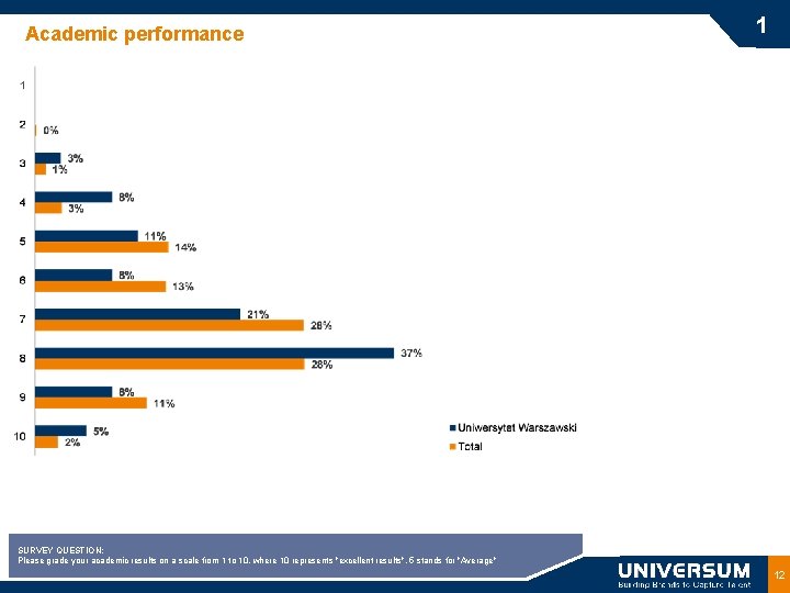 Academic performance 1 SURVEY QUESTION: Please grade your academic results on a scale from