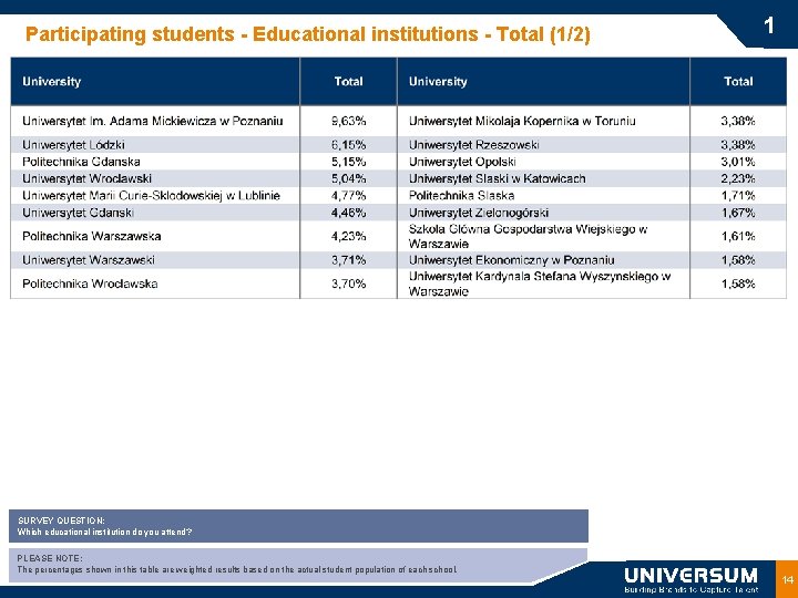 Participating students - Educational institutions - Total (1/2) 1 SURVEY QUESTION: Which educational institution