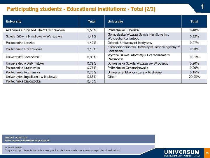 Participating students - Educational institutions - Total (2/2) 1 SURVEY QUESTION: Which educational institution