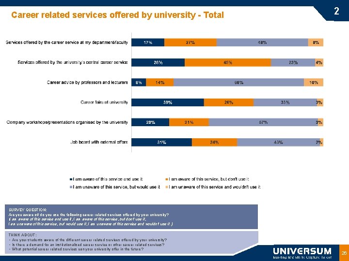 Career related services offered by university - Total 2 SURVEY QUESTION: Are you aware