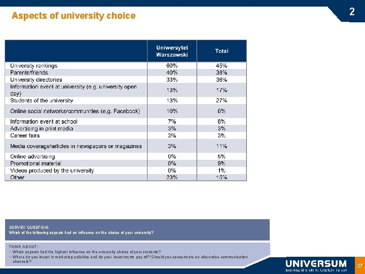 Aspects of university choice 2 SURVEY QUESTION: Which of the following aspects had an
