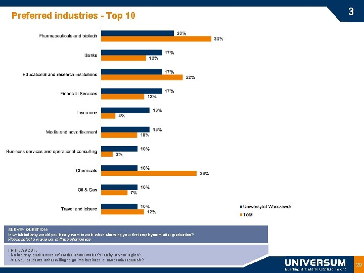 Preferred industries - Top 10 3 SURVEY QUESTION: In which industry would you ideally