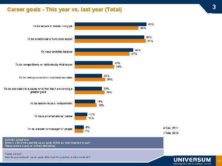 Career goals - This year vs. last year (Total) 3 SURVEY QUESTION: Below is Career goals - This year vs. last year (Total) 3 SURVEY QUESTION: Below is