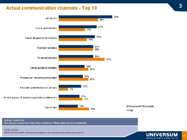 Actual communication channels - Top 10 3 SURVEY QUESTION: How have you mainly learnt