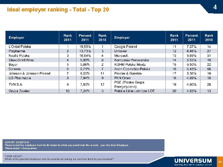 Ideal employer ranking - Total - Top 20 4 SURVEY QUESTION: Please select five