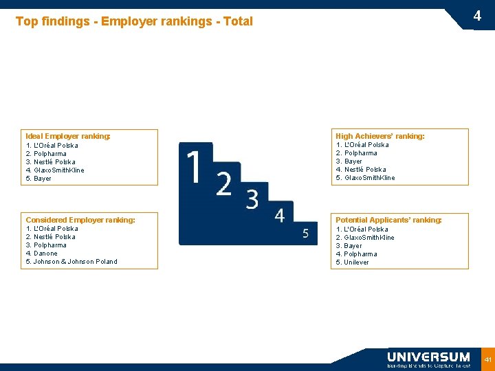 4 Top findings - Employer rankings - Total Ideal Employer ranking: High Achievers’ ranking: