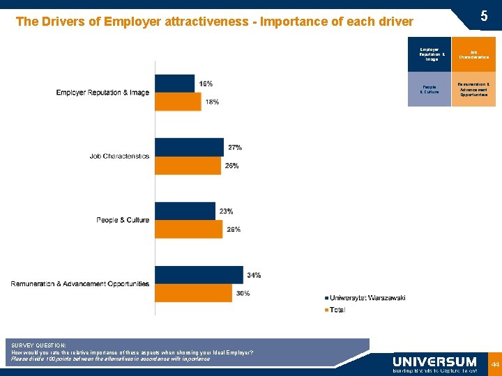 5 The Drivers of Employer attractiveness - Importance of each driver SURVEY QUESTION: How