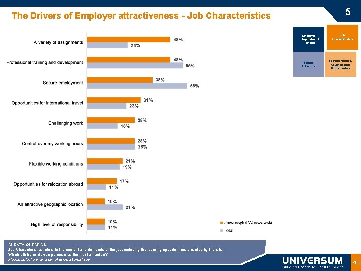 5 The Drivers of Employer attractiveness - Job Characteristics Employer Reputation & Image People