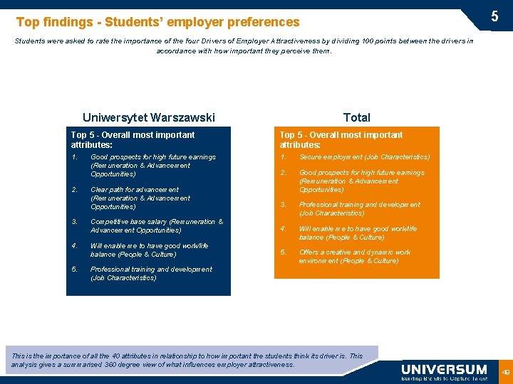 5 Top findings - Students’ employer preferences Students were asked to rate the importance