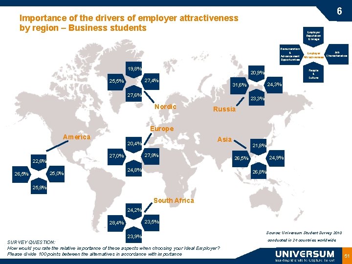 6 Importance of the drivers of employer attractiveness by region – Business students Employer