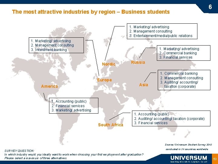 The most attractive industries by region – Business students 6 1. Marketing/ advertising 2.