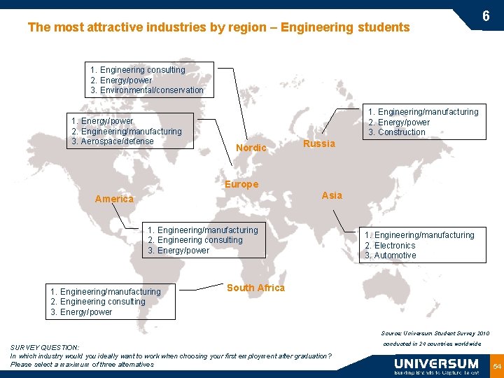The most attractive industries by region – Engineering students 6 1. Engineering consulting 2.