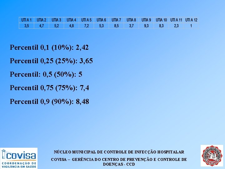 Percentil 0, 1 (10%): 2, 42 Percentil 0, 25 (25%): 3, 65 Percentil: 0,