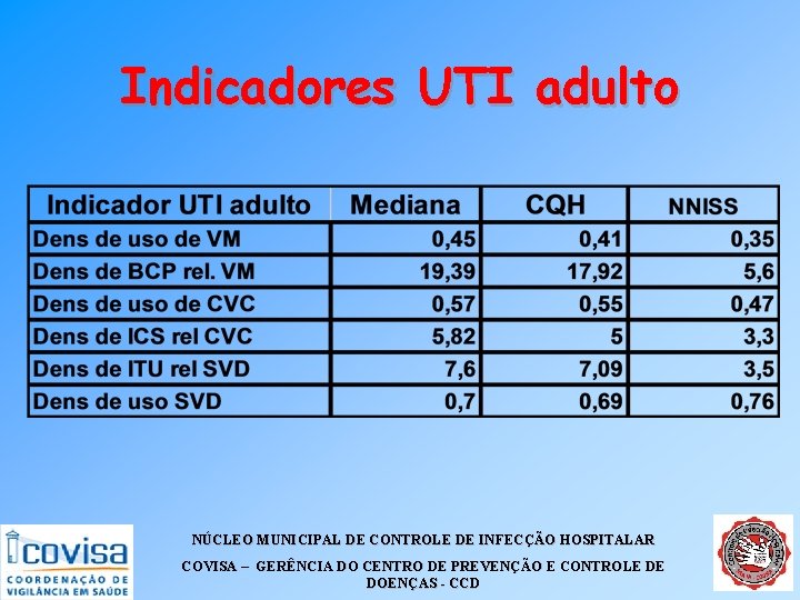 Indicadores UTI adulto NÚCLEO MUNICIPAL DE CONTROLE DE INFECÇÃO HOSPITALAR COVISA – GERÊNCIA DO Indicadores UTI adulto NÚCLEO MUNICIPAL DE CONTROLE DE INFECÇÃO HOSPITALAR COVISA – GERÊNCIA DO